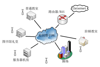 WLAN安全接入的行業應用與互聯網接入服務