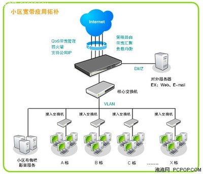 Qno俠諾城市小區網絡接入解決方案 構建高效、安全、可管理的互聯網接入服務